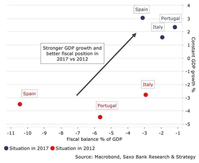 Wzrost gospodarczy i pozycja fiskalna krajów PIIGS, Saxo Bank