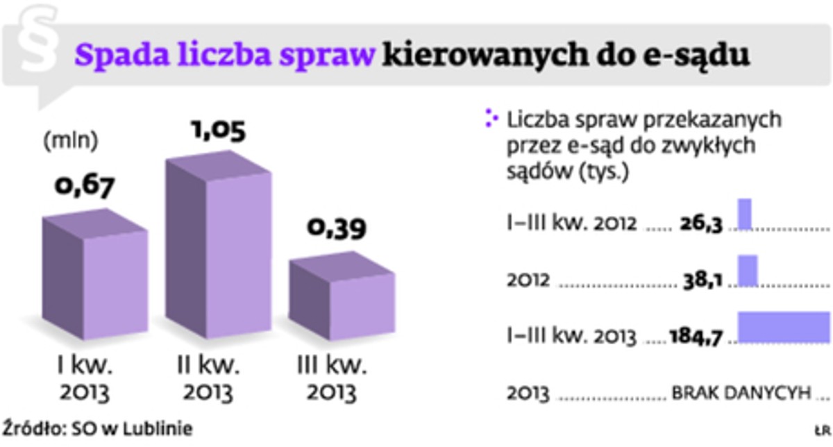 Spada liba spraw kierowanych do e-sądu