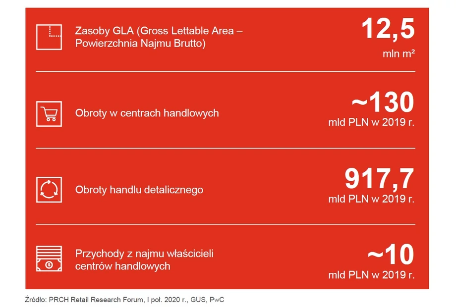 W Polsce działa około 570 centrów handlowych