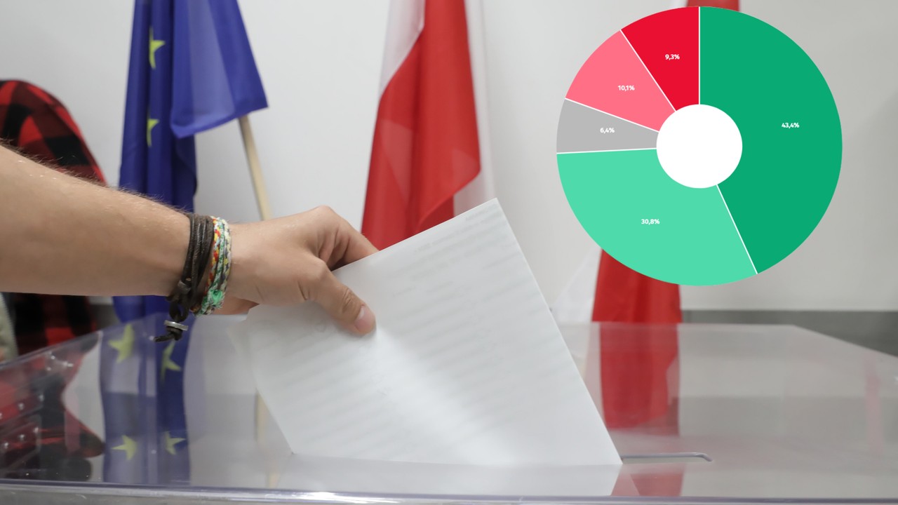 Większość młodych już zdecydowała. Sygnał alarmowy dla jednego kandydata [SONDAŻ]