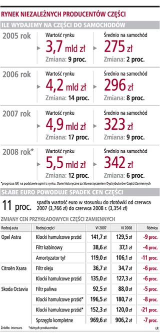 Rynek nieoryginalnych części do aut wart 5,5 mld zł