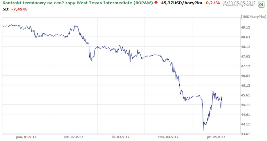 Kontrakt terminowy na cenę ropy WTI od początku maja