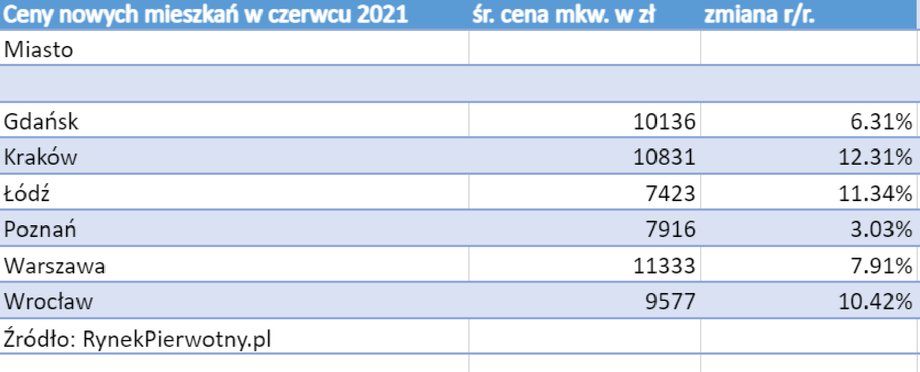 Ceny nowych mieszkań 2021 r.