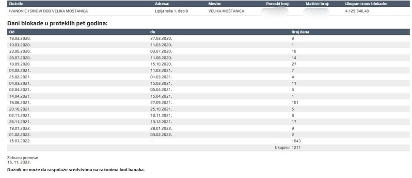 Blokada računa u Velikoj Moštanici - dug premašio 4,1 milion dinara