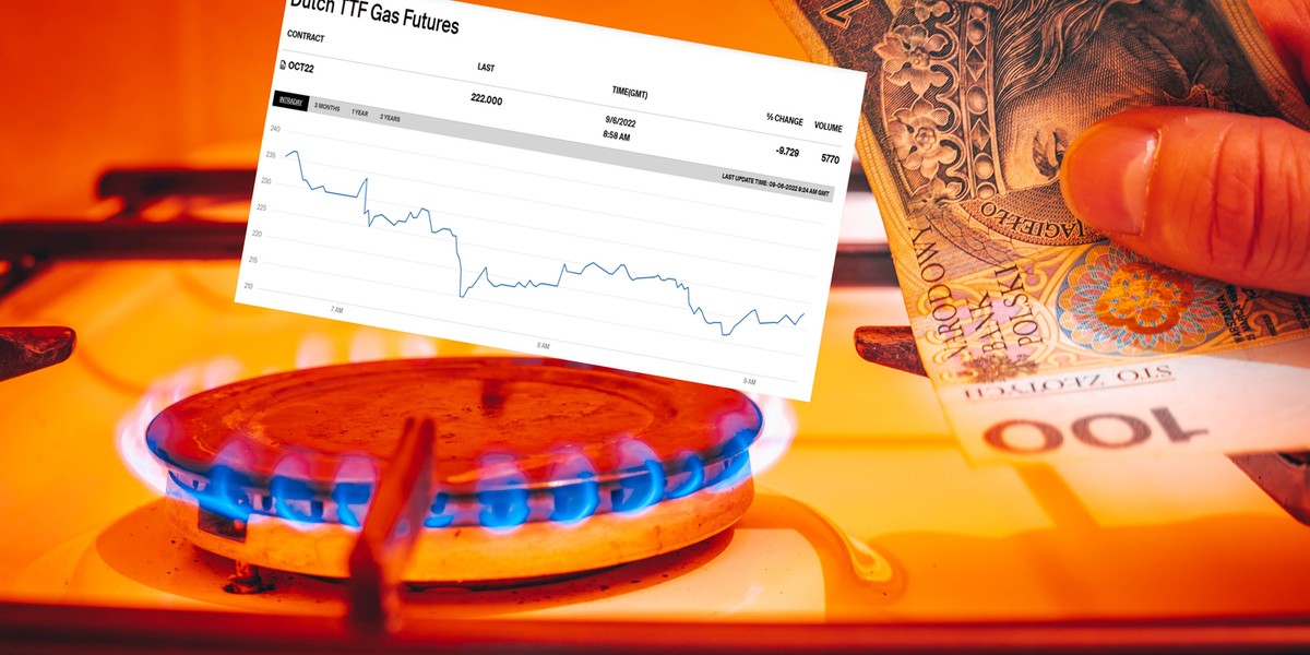  Gaz tak jak nagle w poniedziałek zdrożał, tak potem potem nagle spadł, wracając do poziomów z piątku.