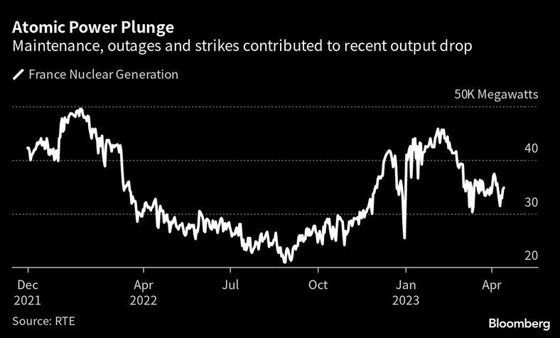 Konserwacja, przestoje i strajki przyczyniły się do niedawnego spadku produkcji energii jądrowej