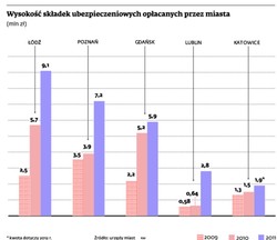Gminy wolą ubezpieczać dziury w drodze niż inwestować