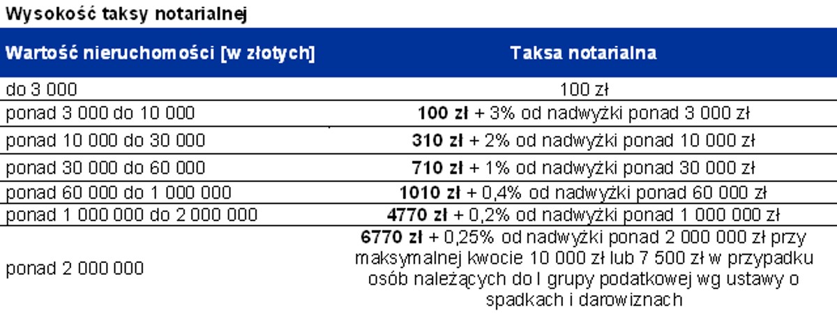 Wysokość taksy notarialnej