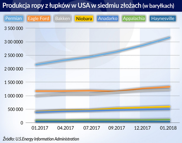 USA Produkcja ropy z łupków (graf. Obserwator Finansowy)