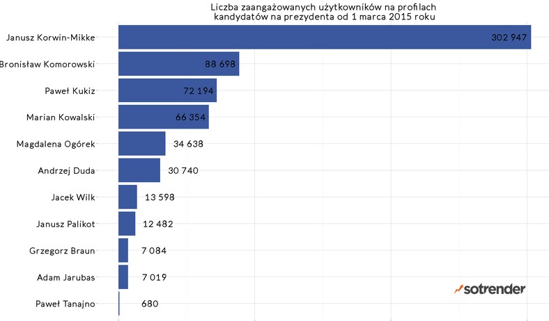 Facebook - zaangażowanie, fot. sotrender