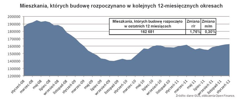 Mieszkania, których budowę rozpoczynano w kolejnych 12-miesięcznych okresach