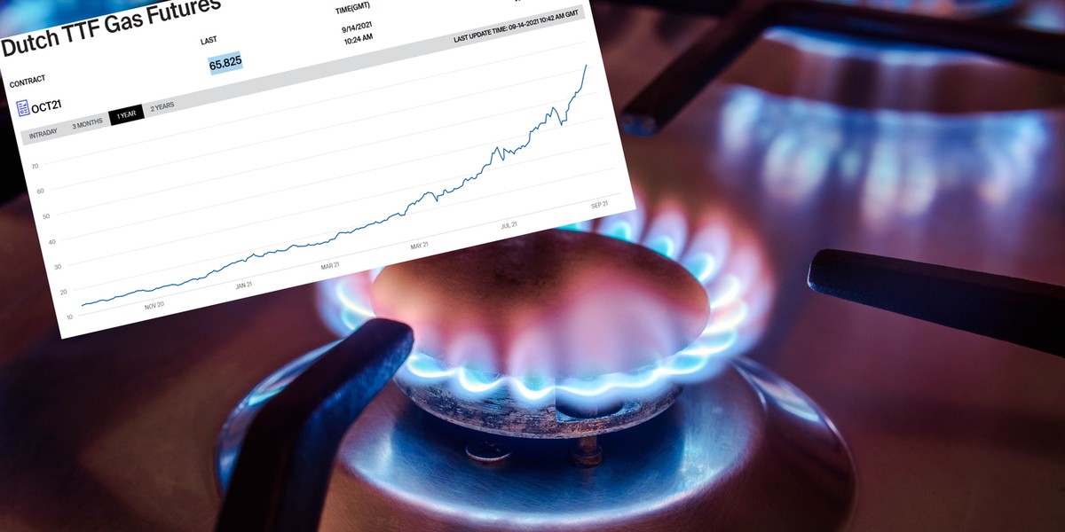 Ceny gazu wystrzeliły w górę do poziomów najwyższych od 12 lat.
