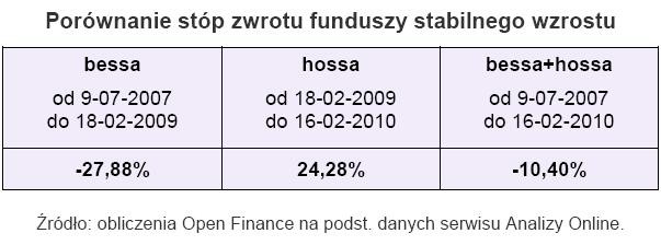 Porównaie stóp zwrotu funduszy stabilnego wzrostu