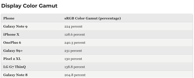 Samsung Galaxy Note 9 ma ekran z pokryciem gamy kolorów sRGB na poziomie 224%