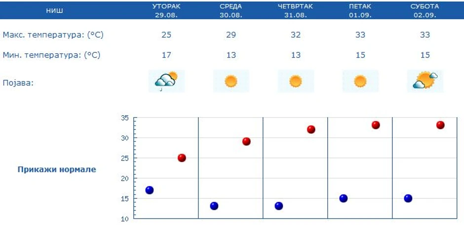 Prognoza za Niš od 29. avgusta