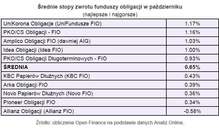 Średnia stopa zwrotu funduszy obligacji w październiku