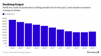 Naftowe 'cmentarzysko'. Dlaczego firmy uciekają z Morza Północnego?