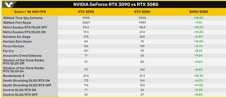 Domniemana wydajność GeForce RTX 3090 względem RTX 3080