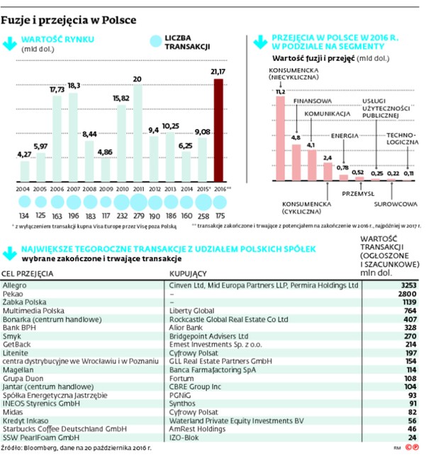 Fuzje i przejęcia w Polsce