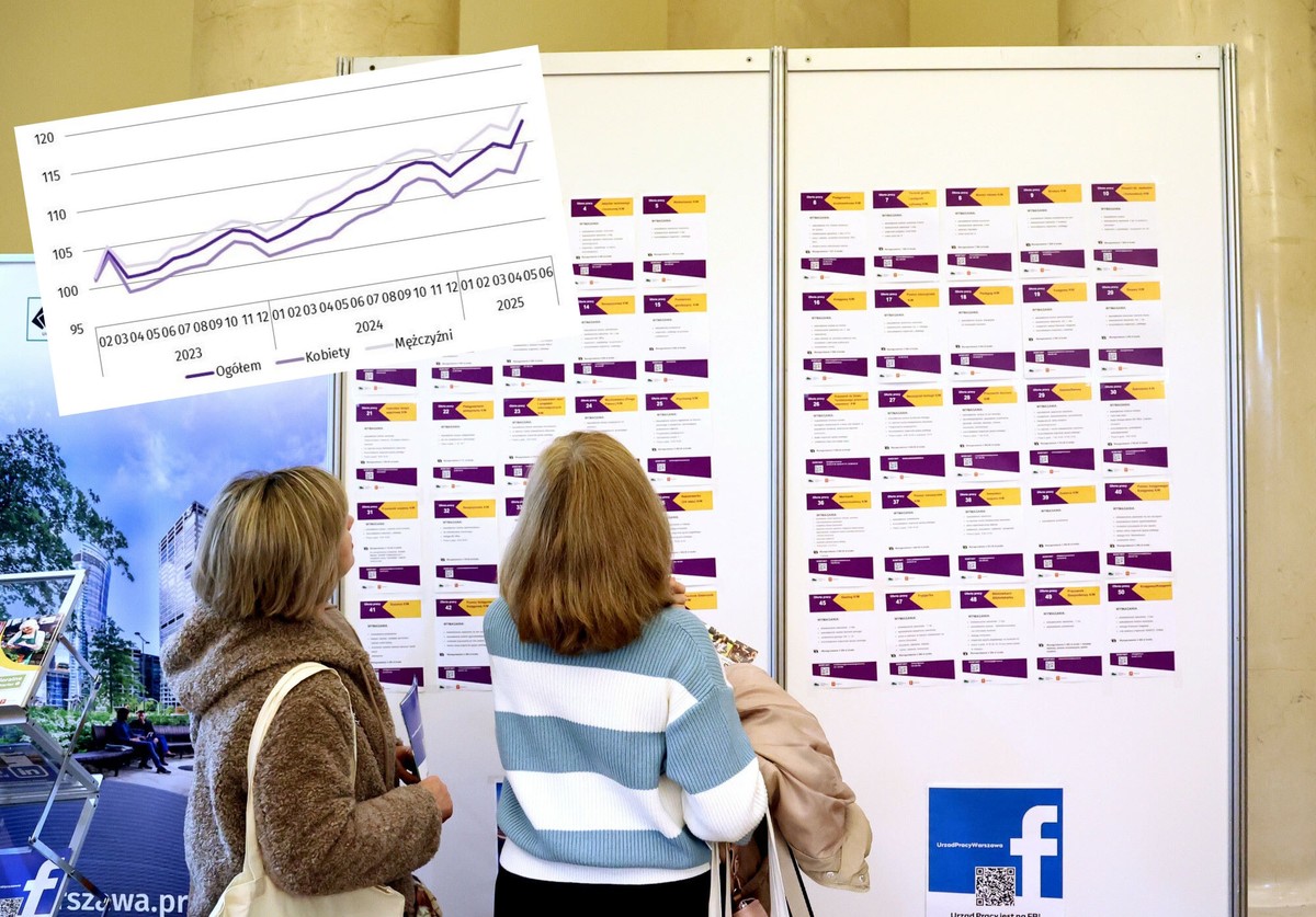 Zatrudnianie imigrantów w Polsce przyśpieszyło. Największy wzrost od 2,5 roku