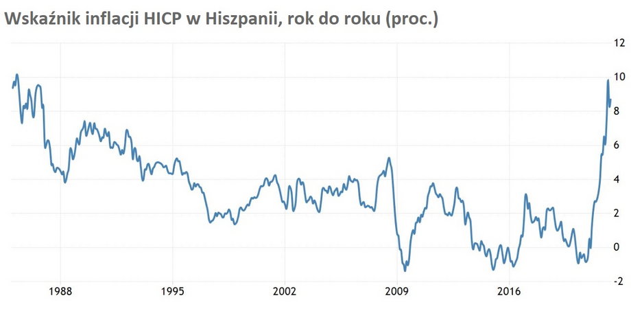Inflacja HICP w Hiszpanii jest najwyższa od kwietnia 1985 r. 