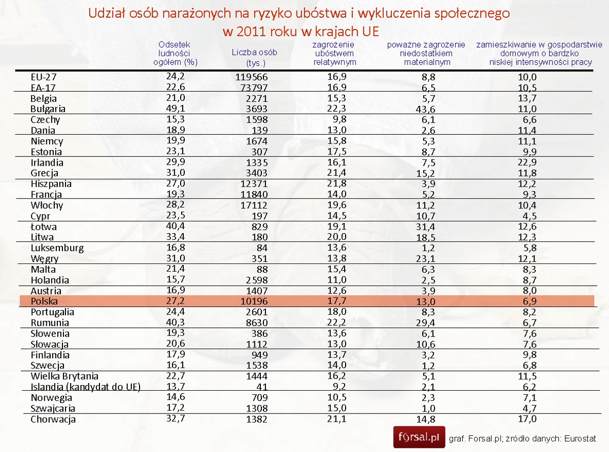 Udział osób narażonych na ryzyko ubóstwa i wykluczenia społecznego w 2011 roku w krajach UE