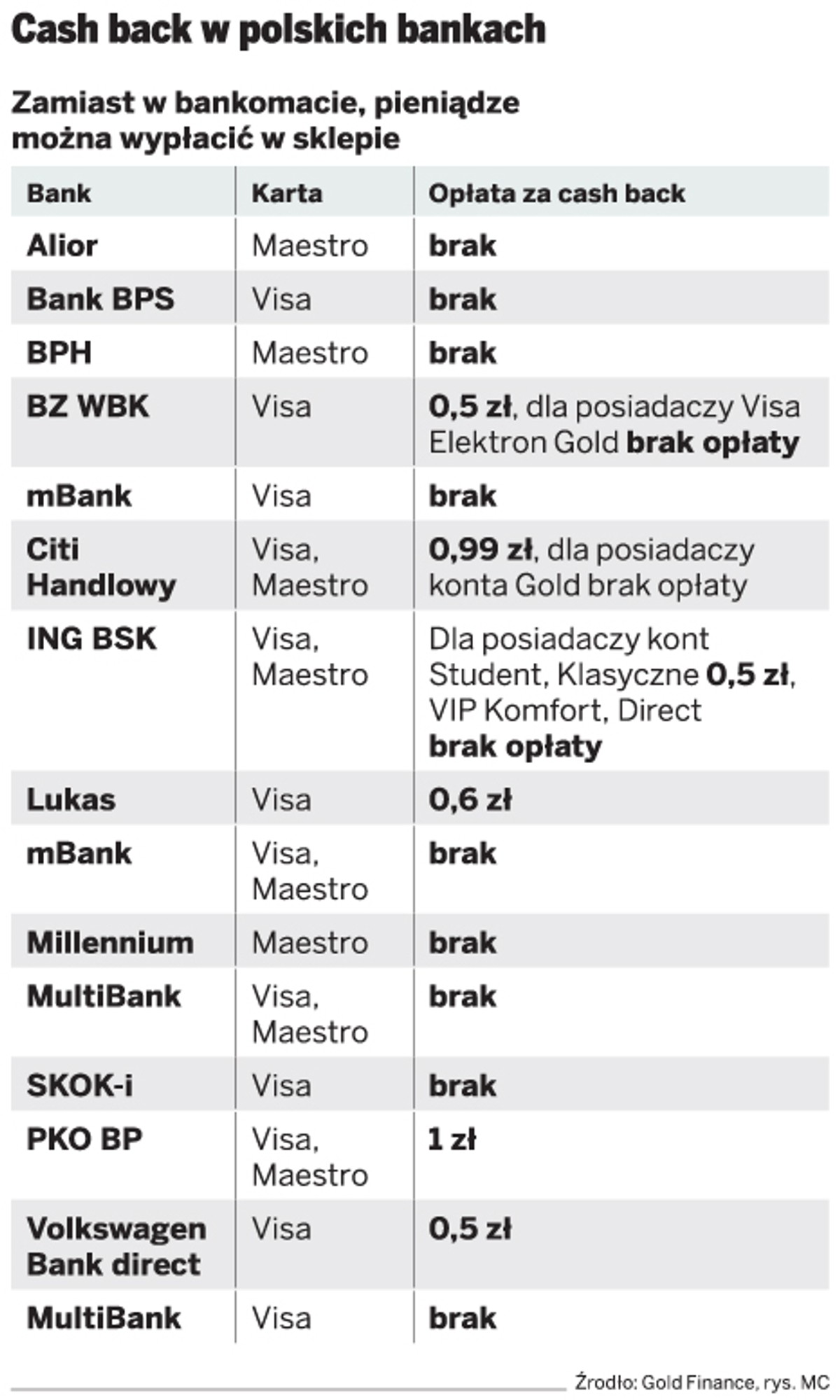 Cash back w polskich bankach