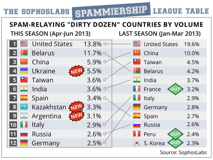 Kraje wysyłające najwięcej spamu