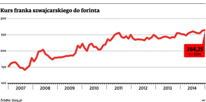 Kurs franka szwajcarskiego do forinta