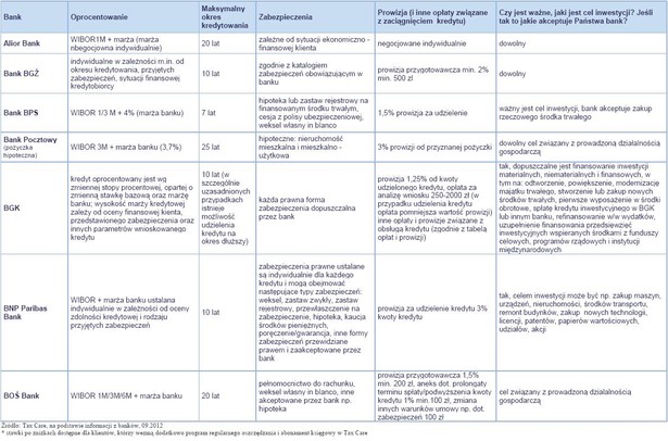 Kredyt inwestycyjny na 150 tys. zł dla mikrofirmy (osoby fizycznej prowadzącej działalność gospodarczą min. 12 miesięcy) - cz.1