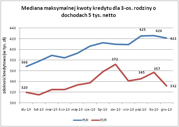 Mediana maksymalnej kwoty kredytu dla 3-osobowej rodziny