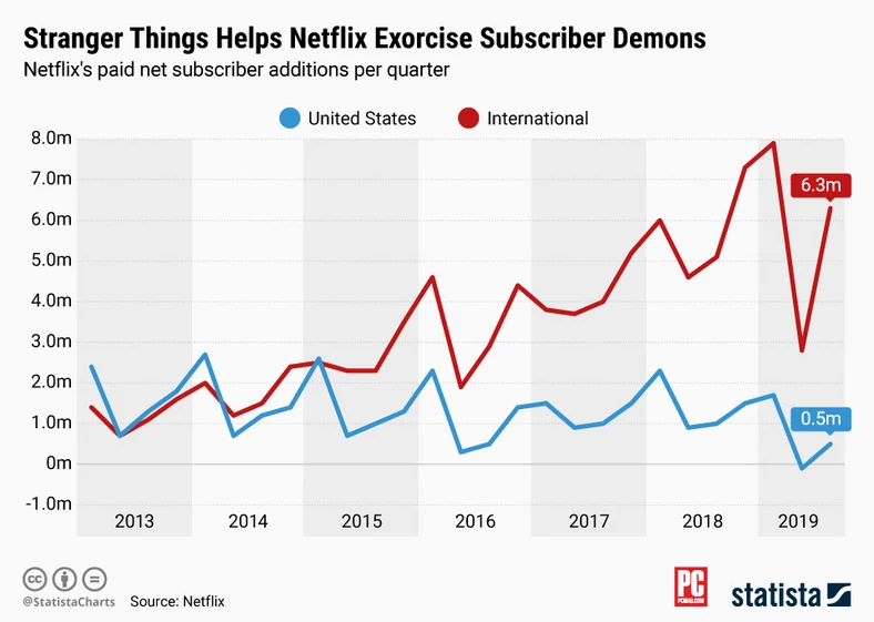 Przyrost uzytkowników Netfliksa