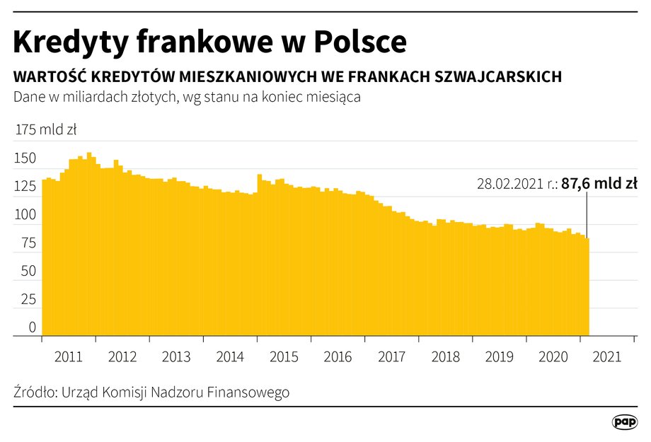 Kredyty frankowe w Polsce