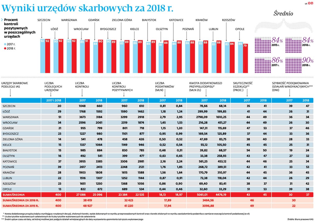 Wyniki urzędów skarbowych za 2018 r.