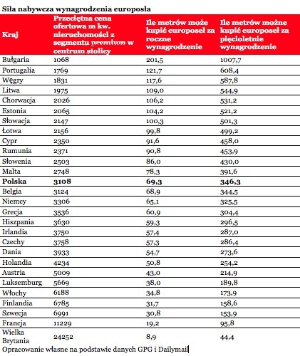 Siła nabywcza wynagrodzenia europosła