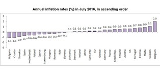 Deflacja w Polsce się pogłębia. Eurostat podał najnowsze dane