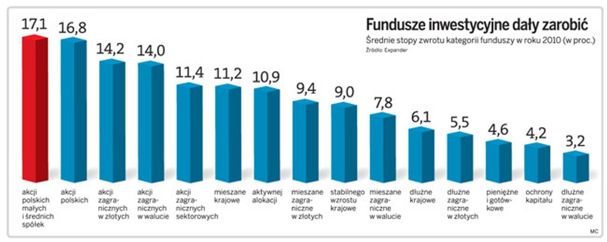 Fundusze inwestycyjne dały zarobić