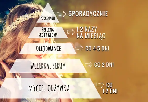 Piramida potrzeb naszych włosów - miesięczny plan naprawczy [infografika]