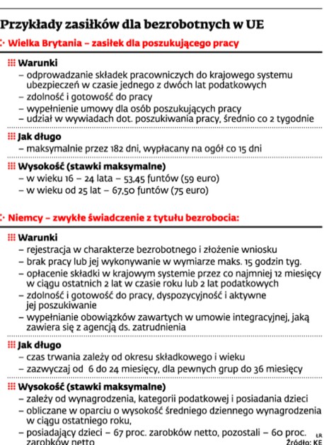 Przykłady zasiłków dla bezrobotnych w UE