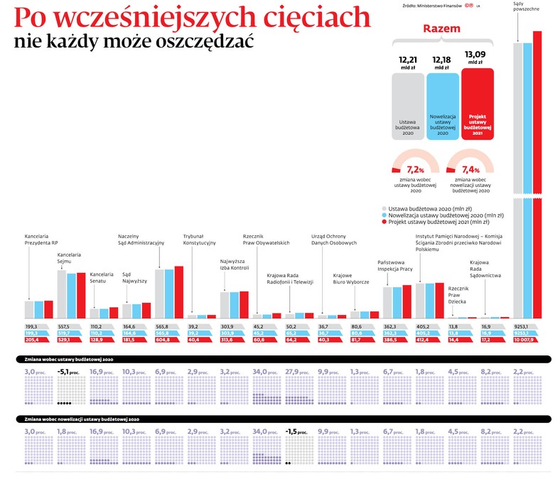 Po wcześniejszych cięciach nie każdy może oszczędzać