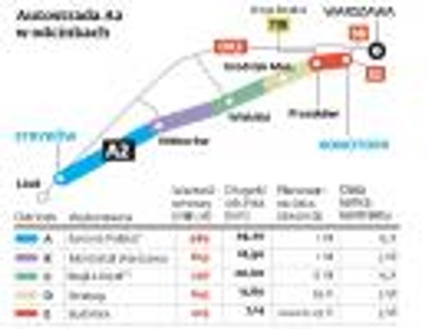 Autostrada A2 w odcinkach
