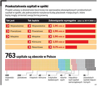 Szpitale kliniczne staną się spółkami