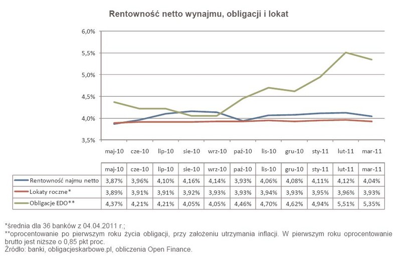 Rentowność netto wynajmu, obligacji i lokat