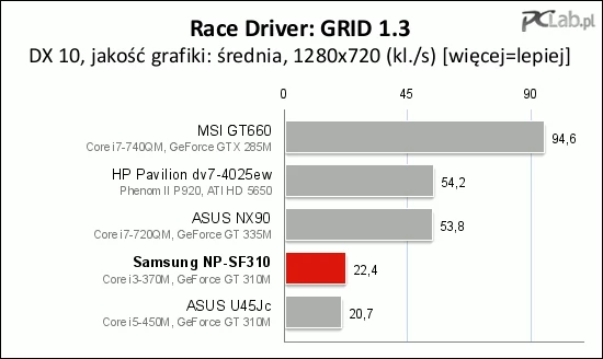 W grze Race Driver GRID, mimo że średnia liczba klatek na sekundę przekraczała 22, o przyjemnym graniu nie ma mowy. Ponownie brakuje płynności