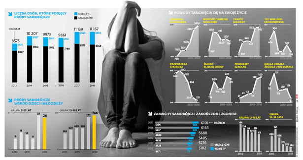 Liczba osób, które podjęły próby samobójcze