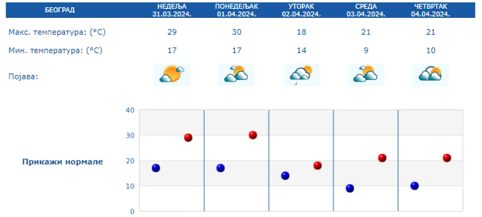 Prognoza za pet dana za Srbiju