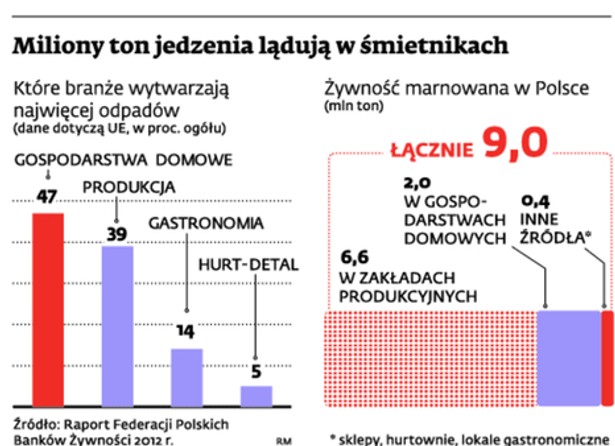 Miliony ton jedzenia lądują w śmietnikach