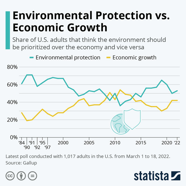 Ochrona środowiska a wzrost gospodarczy wykres