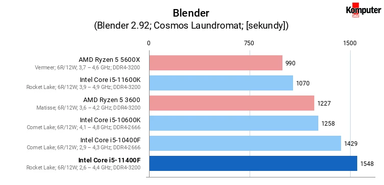 Intel Core i5-11400F – Blender