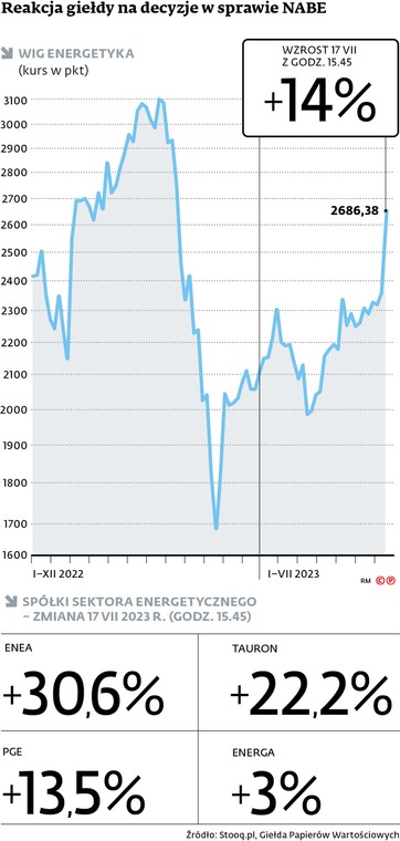 Reakcja giełdy na decyzje w sprawie NABE